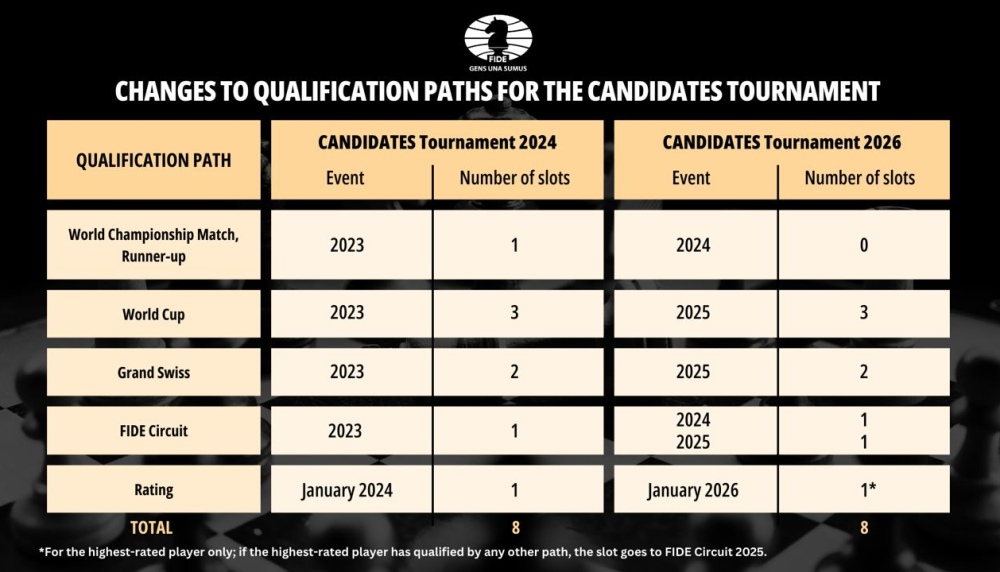 2026 Candidates Tournament How To Qualify The Chessboard Vault