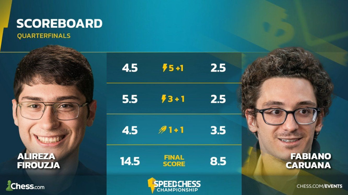 Speed Chess Championship 2024